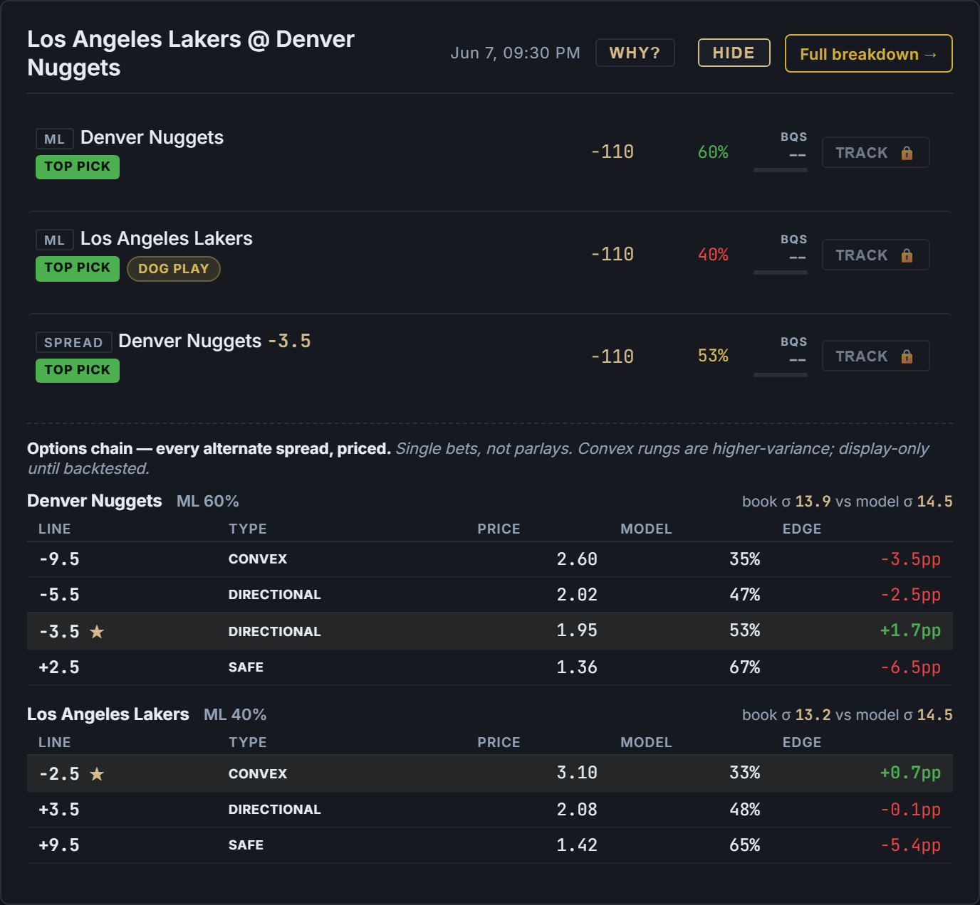 The Options Board for a Lakers at Nuggets game: a ladder of alternate spreads for each team, each row showing the line, a SAFE / DIRECTIONAL / CONVEX tag, the price, the model's win chance, and the edge. The Nuggets -3.5 rung is highlighted as the best value.